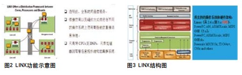 L INX的出現大大簡化了分布式系統的程序設計。如圖2所示。如圖3所示是LINX的詳細結構圖示圖