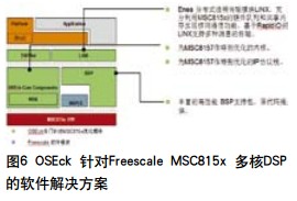 Enea針對Freescale SC3850多核DSP的軟件解決方案如圖6