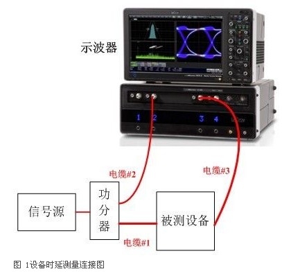 基于示波器的調制系統時延測量