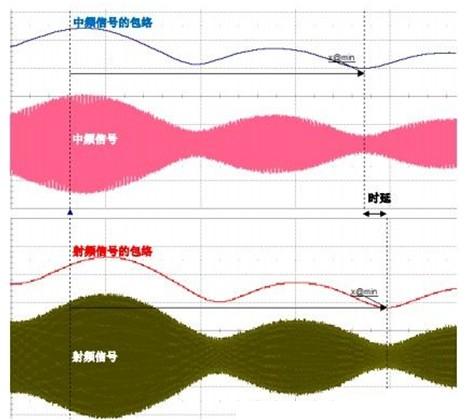 基于示波器的調制系統時延測量