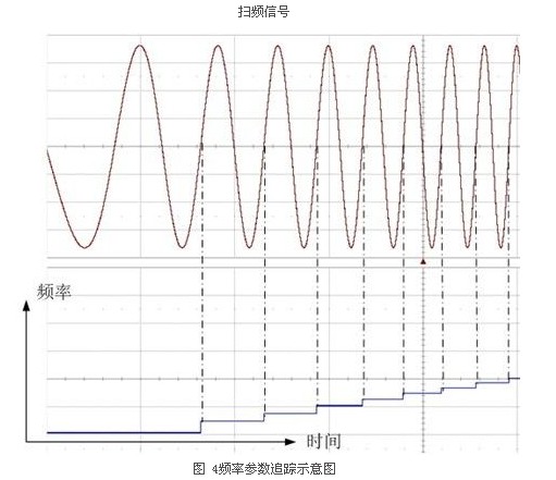 基于示波器的調制系統時延測量