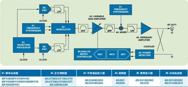 ADI RF信號(hào)源解決方案