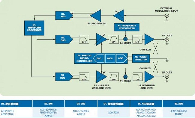 ADI RF信號(hào)源解決方案