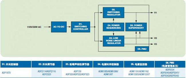 ADI RF信號(hào)源解決方案