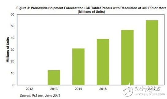 圖：300PPI或更高像素密度的平板電腦液晶面板全球出貨量預(yù)測(以百萬計(jì)) 