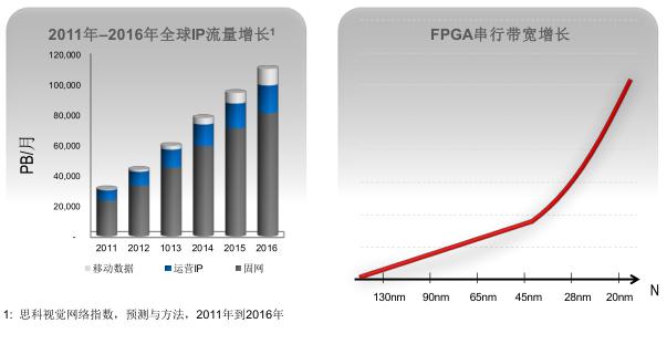 全球IP流量快速增長,FPGA帶寬需求劇增