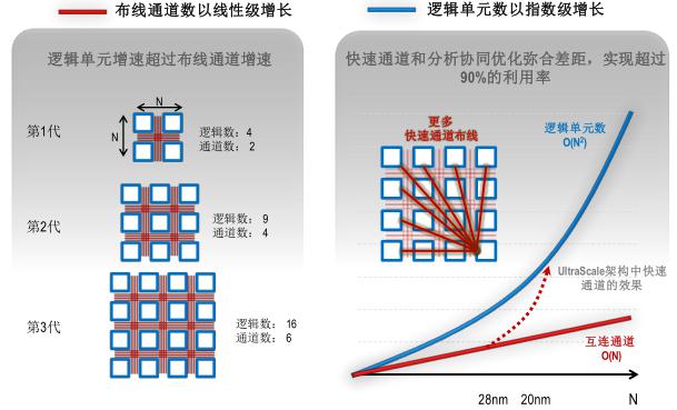 增加真實有效的布線通道，有助于應對不斷增加的復雜性