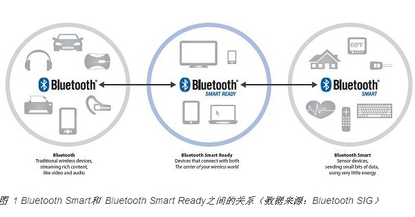 一款藍牙技術，三種“口味”：您選哪一個？