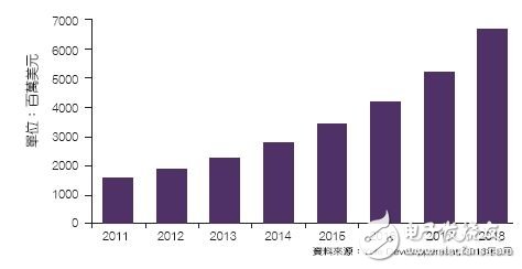 生命科學領域的生物MEMS及微系統市場