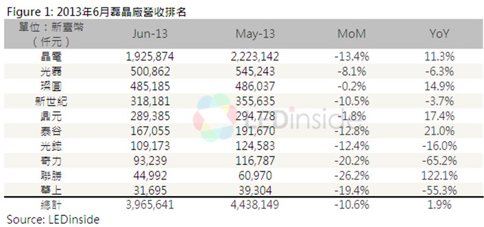 2013年6月***磊晶廠營(yíng)收排名