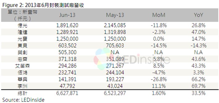 ***封裝測(cè)試廠營(yíng)收排名