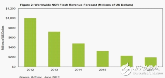 全球NORFlash營收預測（單位：百萬美元）