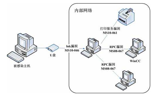 工控系統面臨的安全問題及解決方案