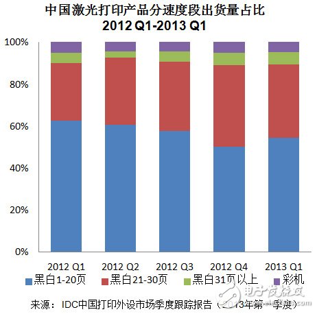 中國激光打印產品市場