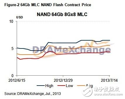 2013年7月上旬 NAND Flash價格