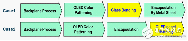 曲面OLED電視的兩種制造方式