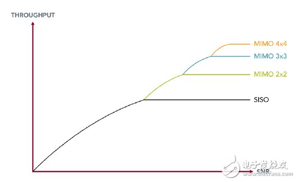 圖2：高階數(shù)MIMO系統(tǒng)應(yīng)用對吞吐量的影響