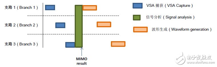 圖11：切換式MIMO測量