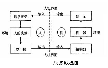 淺談人機交互界面和工業智能化的關系 