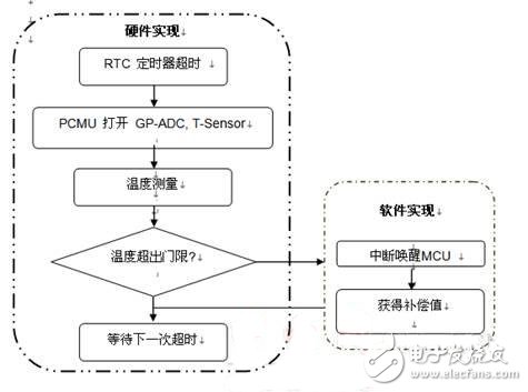 圖4 RTC溫度補償流程