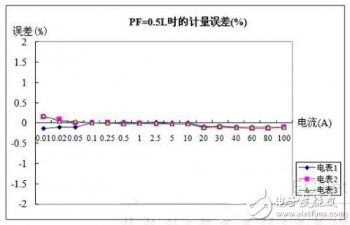 圖6 PF=0.5L時有功電能計量誤差測試數據