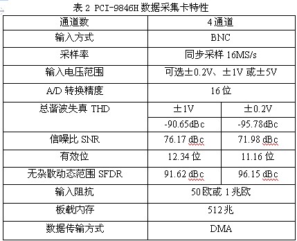 基于PCI-9846H的死區(qū)時(shí)間引起的電壓波形畸變的研究 