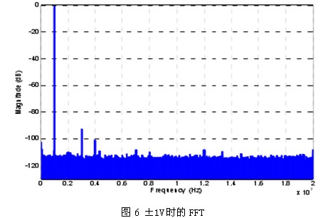 基于PCI-9846H的死區(qū)時(shí)間引起的電壓波形畸變的研究 