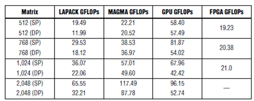 表1.GPU和Xilinx FPGA Cholesky基準(zhǔn)測試 （2）