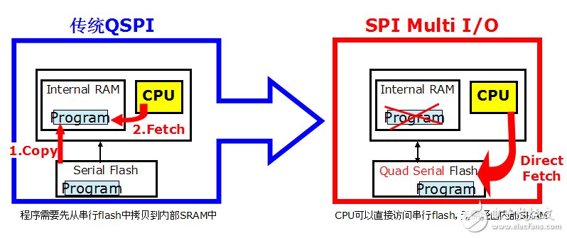 圖4 SPI Multi I/O