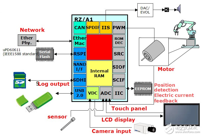 圖5 RZ/A1工業控制系統應用示例