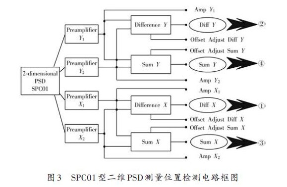 SPC01型二維PSD測量位置檢測電路框圖