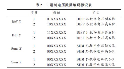 二進制電壓數(shù)據(jù)編碼標識表