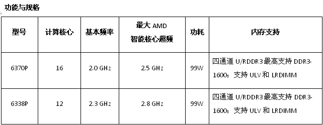 AMD皓龍6300系列處理器增添12核和16核新成員，實現全新效率優化 