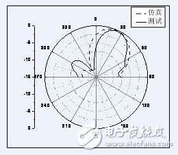 天線單元輻射方向圖