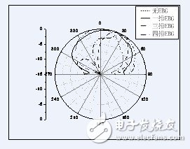 不同EBG分布測試輻射方向圖