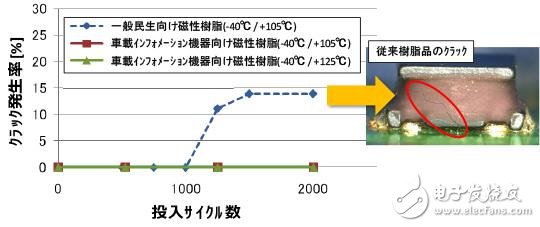 熱沖擊試驗投入周期  vs裂紋發(fā)生率