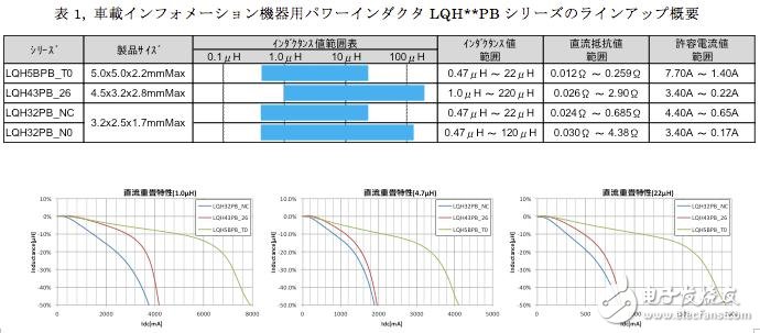 代表項 (1.0?H/4.7?H/22?H)的直流重疊特性