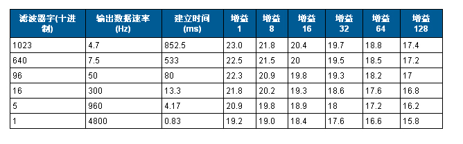 24位4.7Hz、4通道模擬數據采集系統電路圖