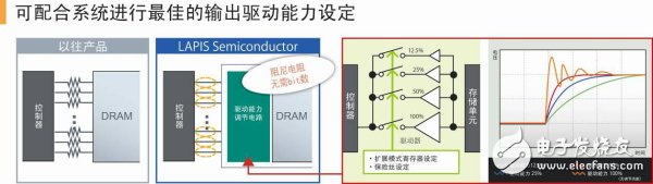 可配合系統進行最佳輸出驅動能力設定