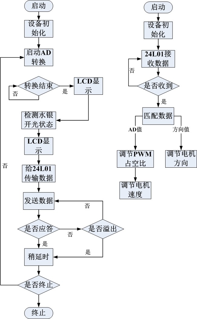 重力遙控小車