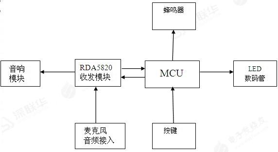 硬件設(shè)計(jì)框圖