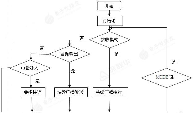 軟件設(shè)計(jì)框圖