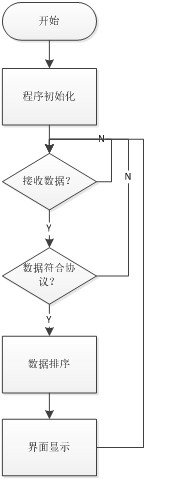 上位機流程圖