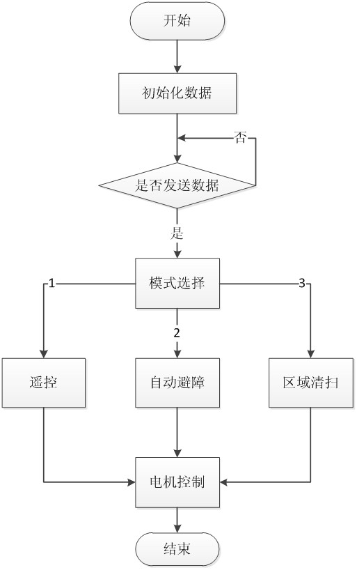 軟件流程圖