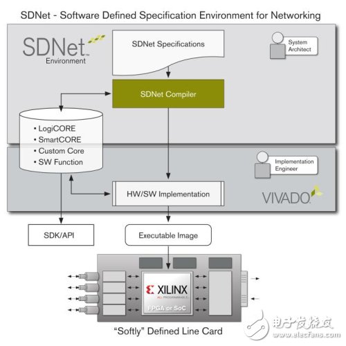 SDNet解決方案