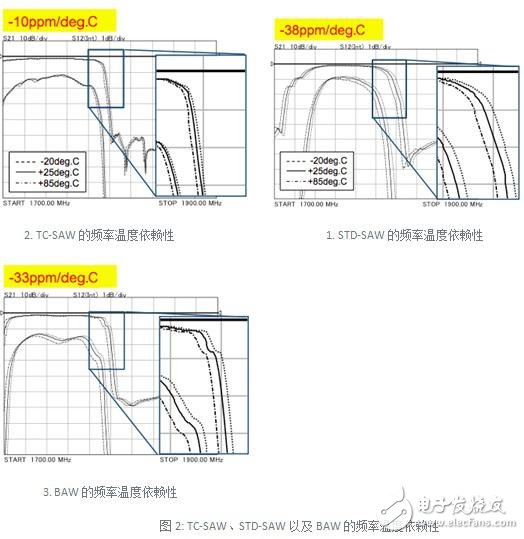 TC-SAW、STD-SAW以及BAW的頻率溫度依賴性的比較