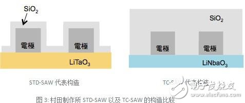 TC-SAW與STD-SAW構造示意圖