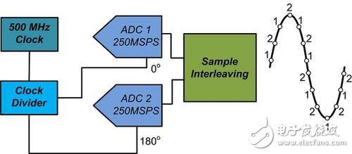 兩個交錯式250MSPS ADC – 基本原理圖