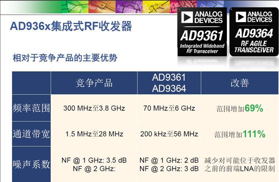 AD936x系列全集成RF收發器芯片方案，彌補了以上離散器件方案“先天性”需要數量較多元器件、靈活性較差、成本較高等短板。