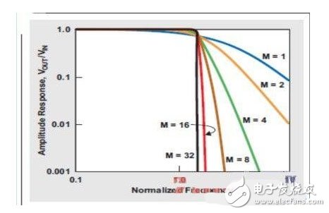 巴特沃斯濾波器極點數增加帶來更加明顯的轉降